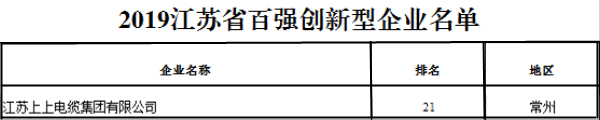 排名21位！上上电缆再次荣获“江苏省百强创新型企业”称号