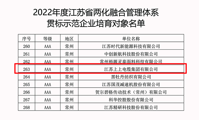 上上电缆成功入选2022年江苏省两化融合管理体系贯标示范企业培育对象名单