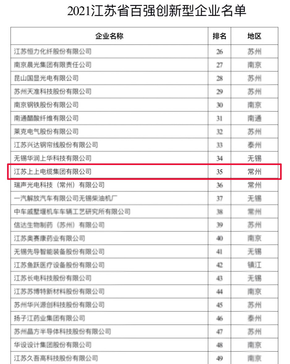 上上電纜榮登“2021江蘇省百強創新型企業”榜單